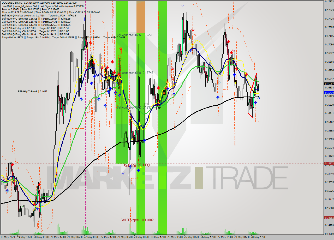 DOGEUSD-Bin MultiTimeframe analysis at date 2024.05.29 03:46