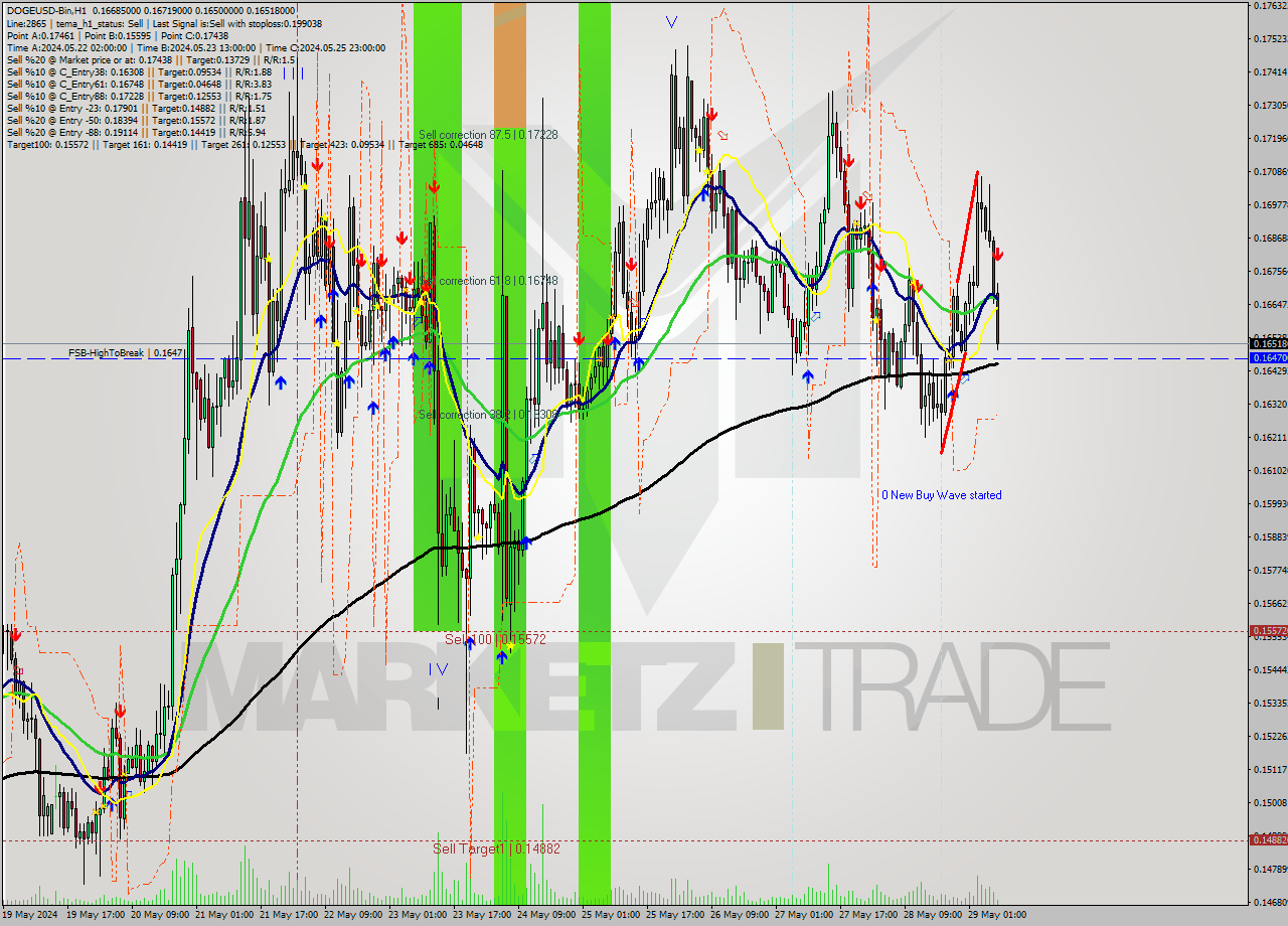 DOGEUSD-Bin MultiTimeframe analysis at date 2024.05.29 11:07