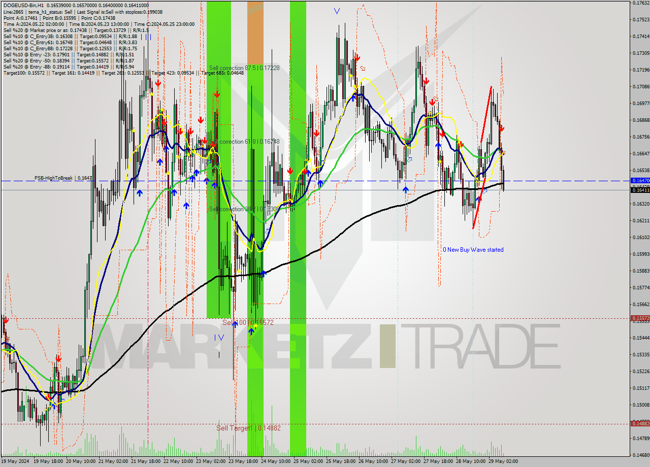 DOGEUSD-Bin MultiTimeframe analysis at date 2024.05.29 12:27
