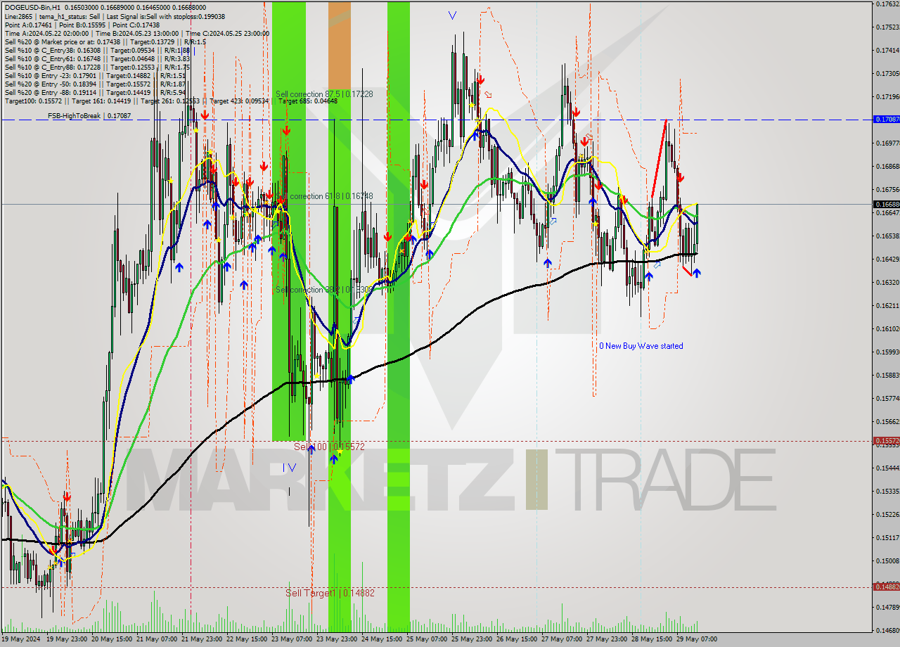 DOGEUSD-Bin MultiTimeframe analysis at date 2024.05.29 17:56