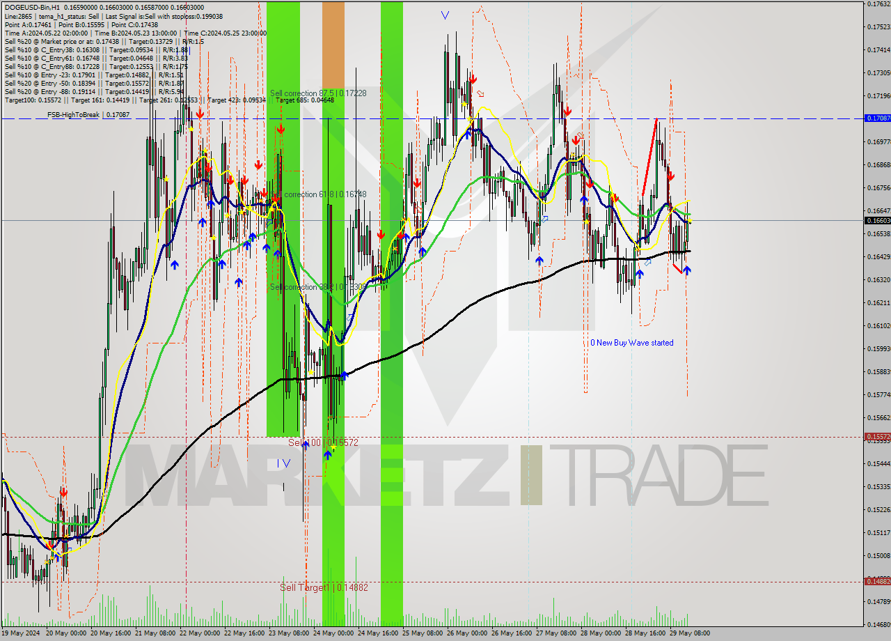 DOGEUSD-Bin MultiTimeframe analysis at date 2024.05.29 18:00