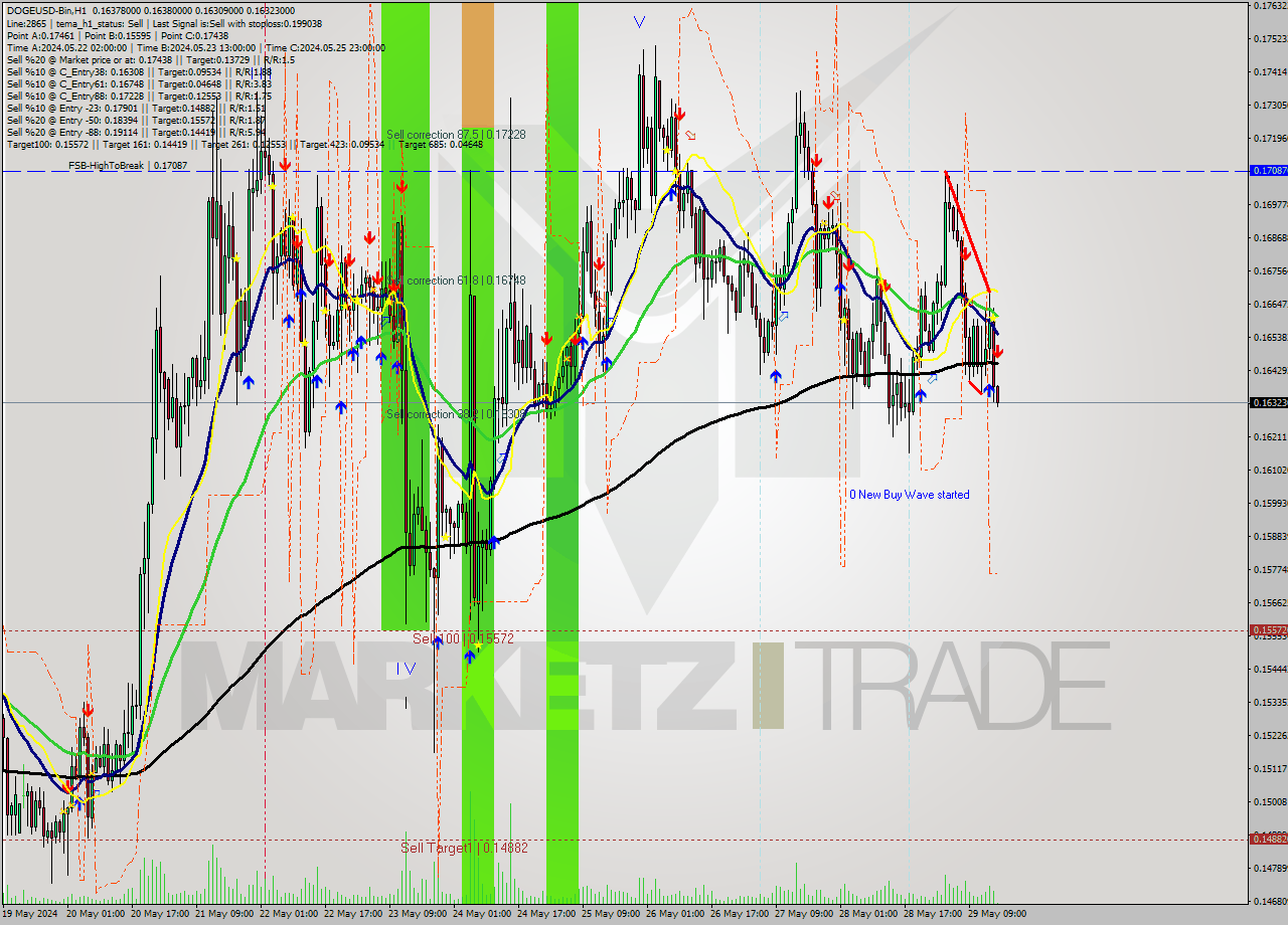 DOGEUSD-Bin MultiTimeframe analysis at date 2024.05.29 19:03