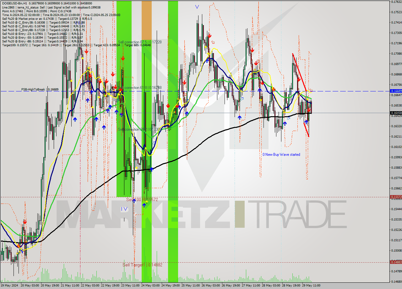 DOGEUSD-Bin MultiTimeframe analysis at date 2024.05.29 21:33