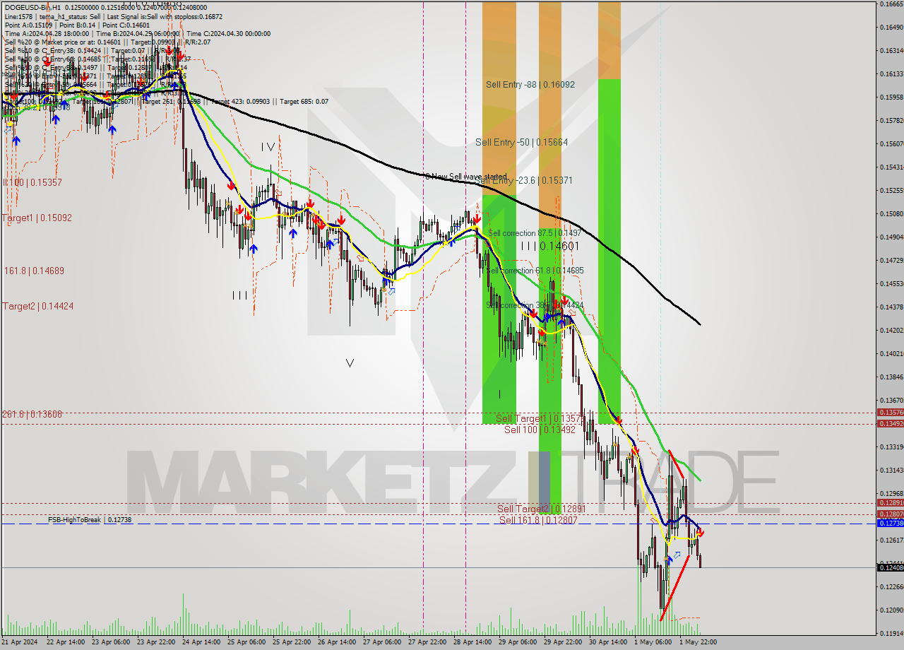 DOGEUSD-Bin MultiTimeframe analysis at date 2024.05.02 08:06