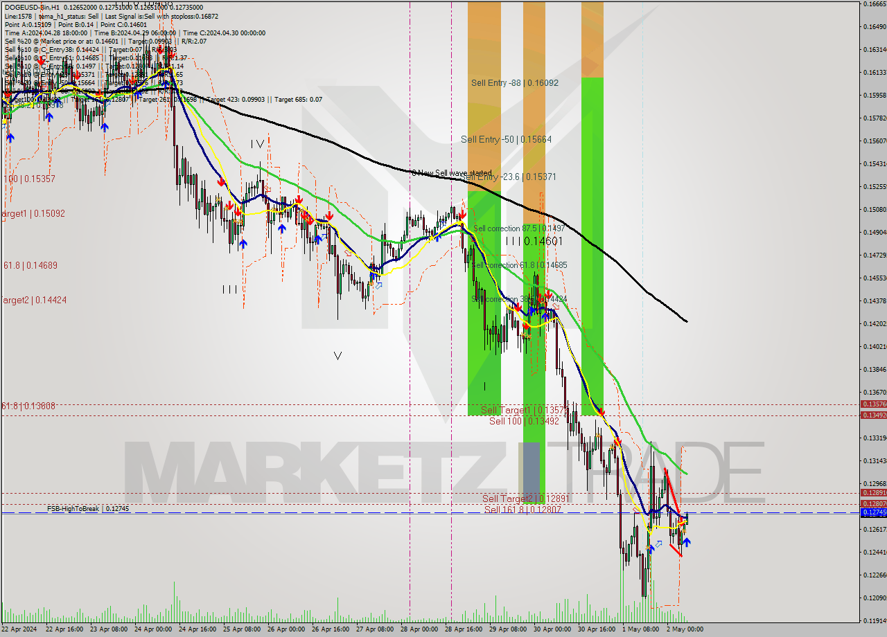 DOGEUSD-Bin MultiTimeframe analysis at date 2024.05.02 10:05