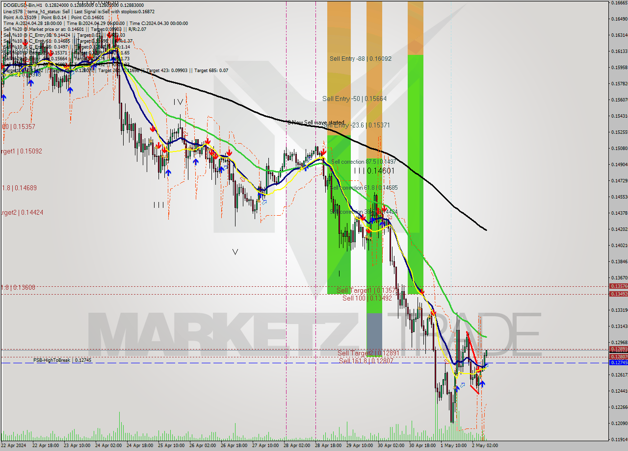 DOGEUSD-Bin MultiTimeframe analysis at date 2024.05.02 12:26