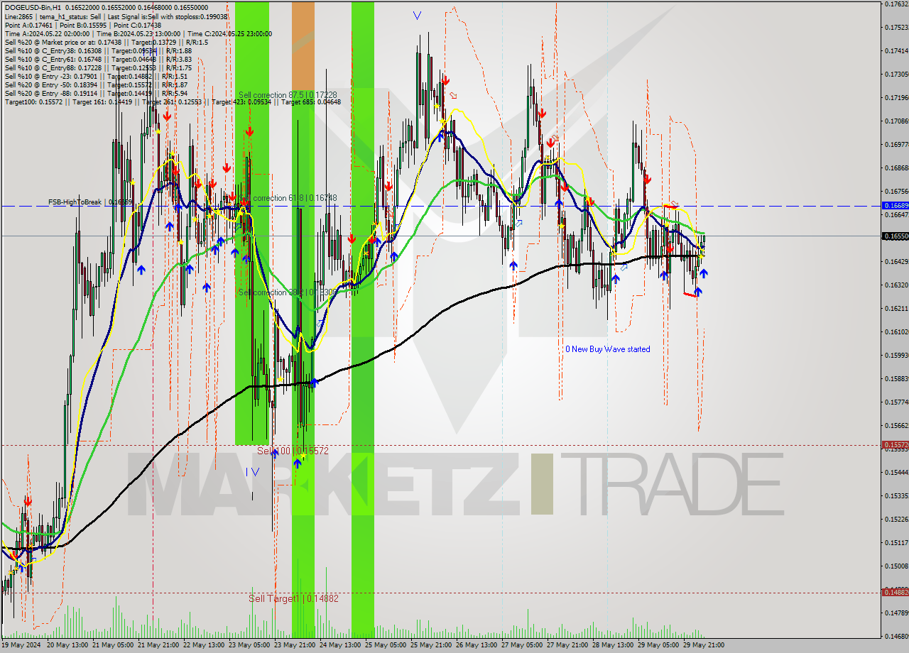 DOGEUSD-Bin MultiTimeframe analysis at date 2024.05.30 07:33
