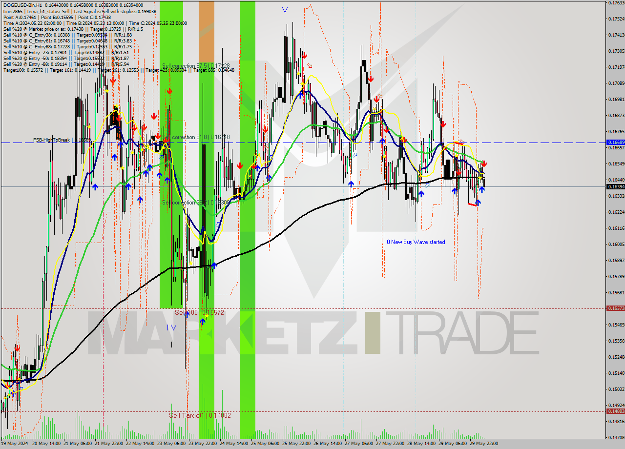 DOGEUSD-Bin MultiTimeframe analysis at date 2024.05.30 08:04