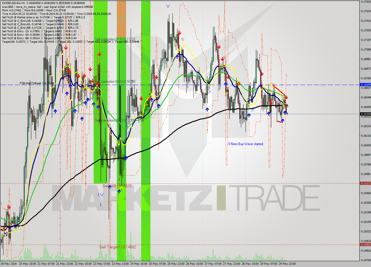 DOGEUSD-Bin MultiTimeframe analysis at date 2024.05.30 09:02