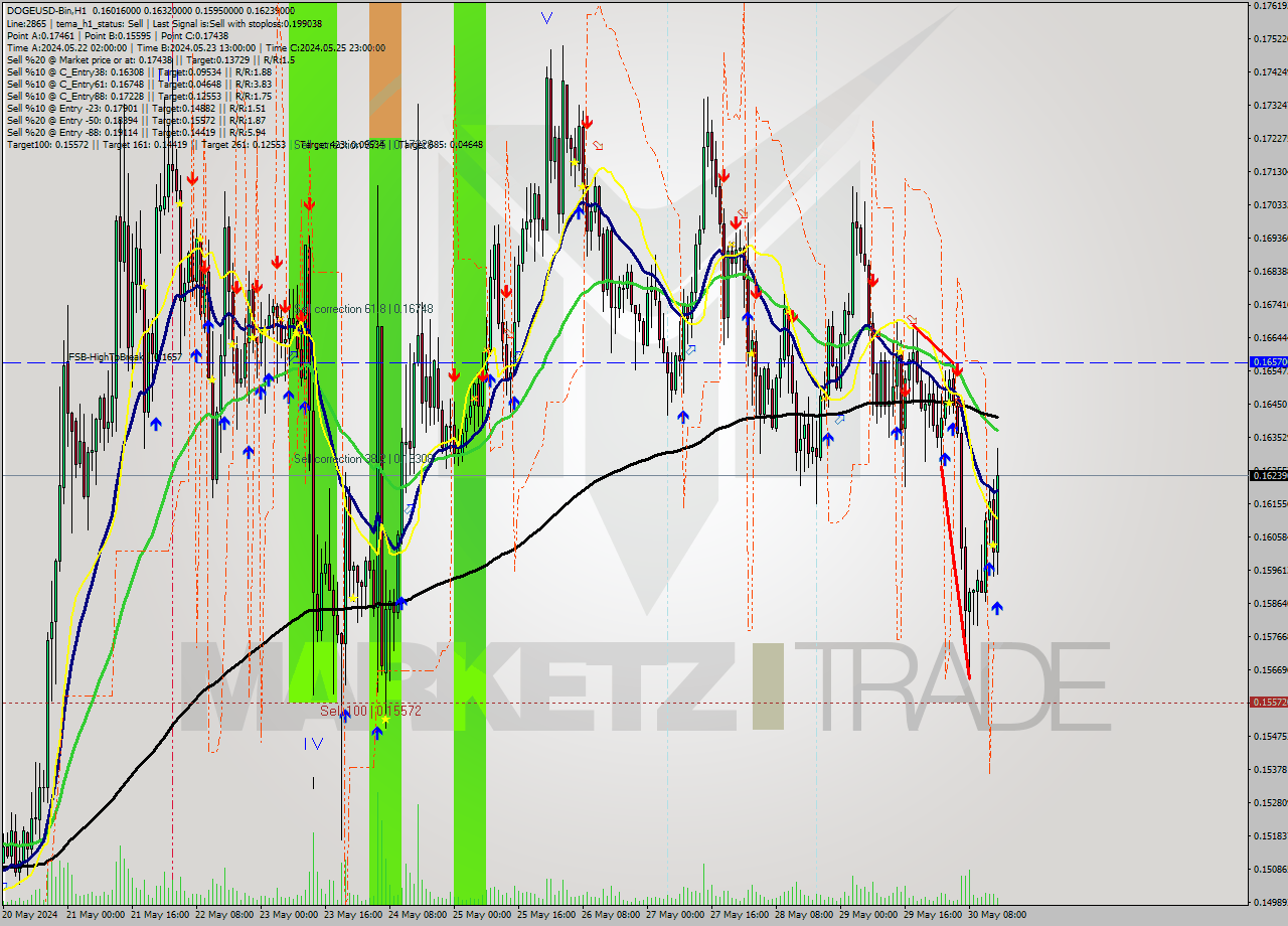 DOGEUSD-Bin MultiTimeframe analysis at date 2024.05.30 18:33