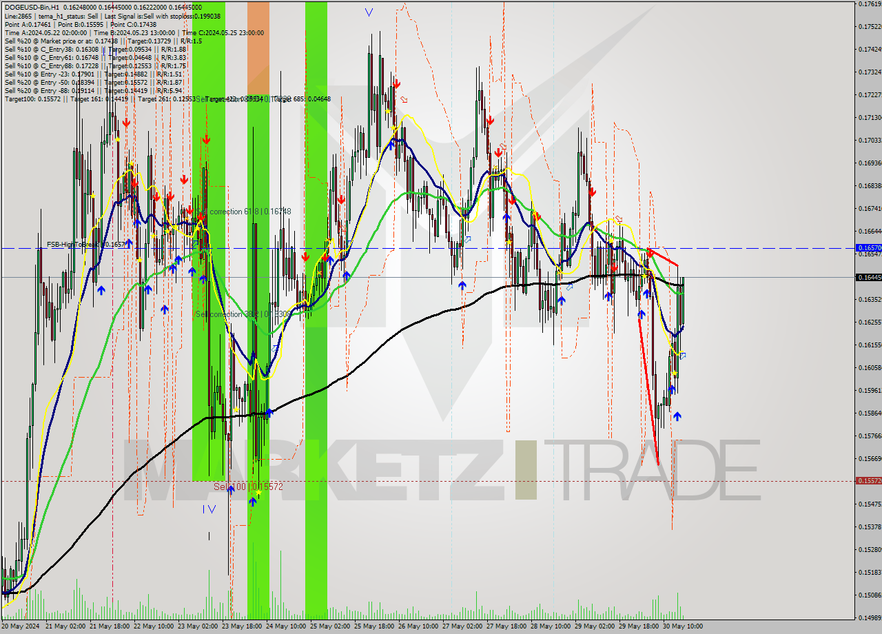 DOGEUSD-Bin MultiTimeframe analysis at date 2024.05.30 20:40