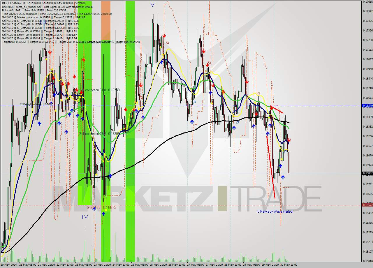 DOGEUSD-Bin MultiTimeframe analysis at date 2024.05.30 23:11