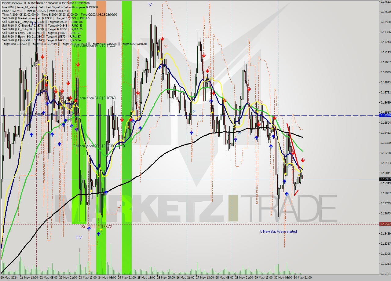 DOGEUSD-Bin MultiTimeframe analysis at date 2024.05.31 07:38
