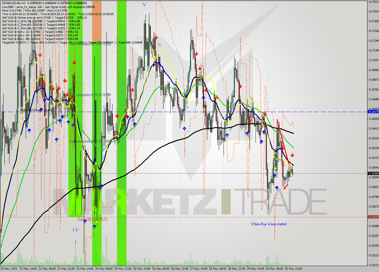 DOGEUSD-Bin MultiTimeframe analysis at date 2024.05.31 08:00