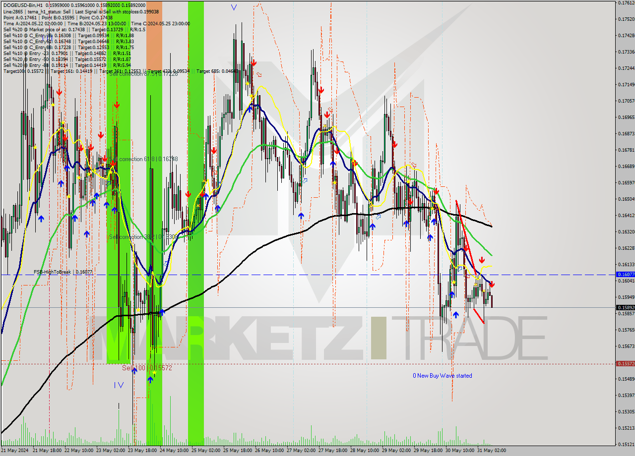 DOGEUSD-Bin MultiTimeframe analysis at date 2024.05.31 12:19