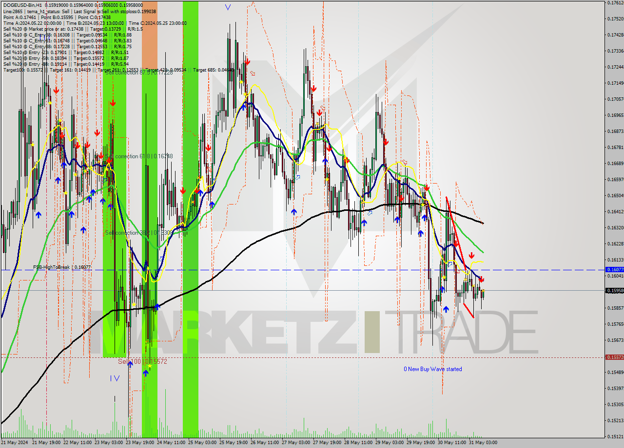 DOGEUSD-Bin MultiTimeframe analysis at date 2024.05.31 13:05
