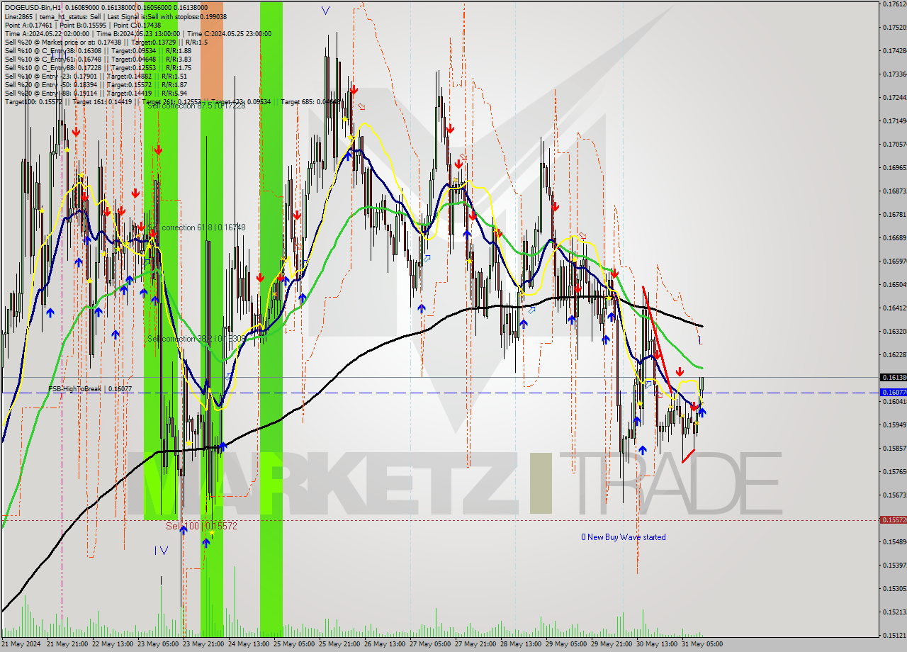 DOGEUSD-Bin MultiTimeframe analysis at date 2024.05.31 15:26