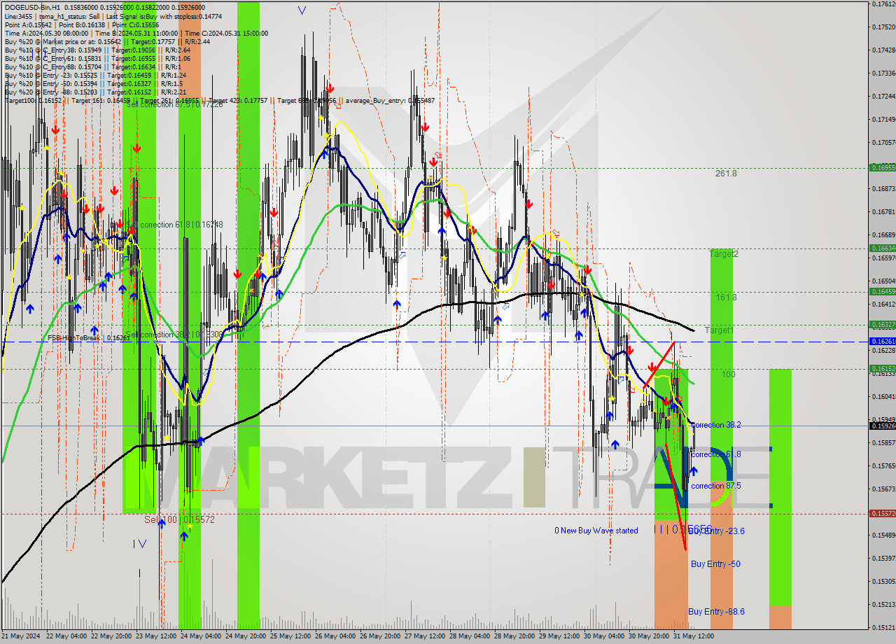 DOGEUSD-Bin MultiTimeframe analysis at date 2024.05.31 22:40