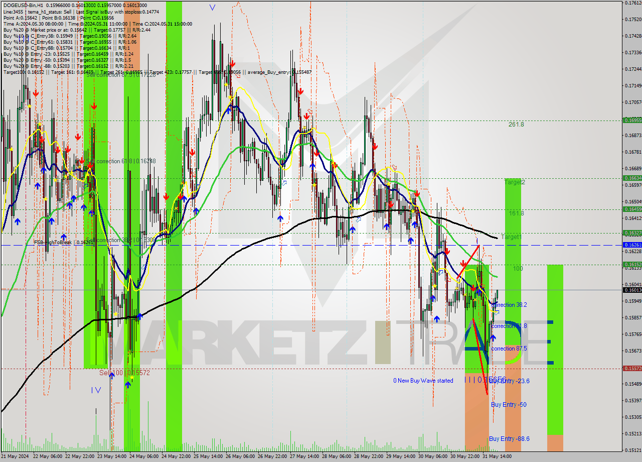 DOGEUSD-Bin MultiTimeframe analysis at date 2024.06.01 00:38