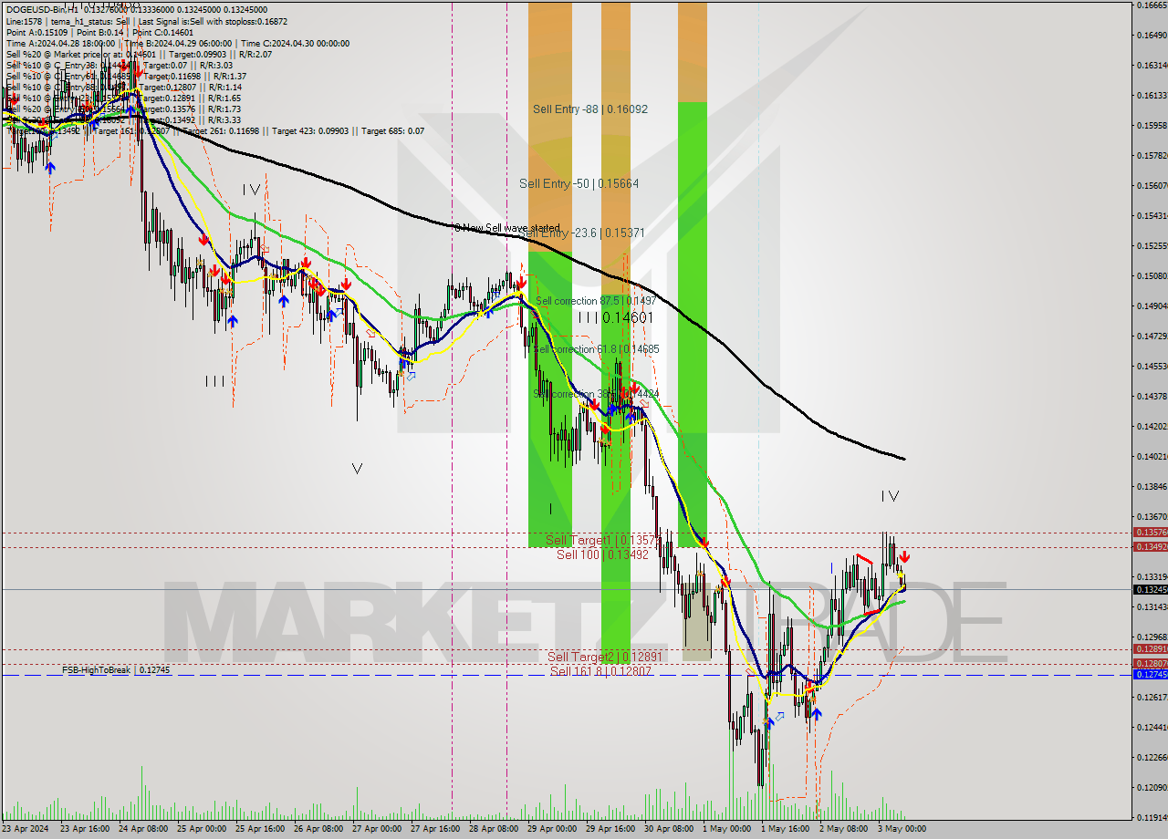 DOGEUSD-Bin MultiTimeframe analysis at date 2024.05.03 10:38