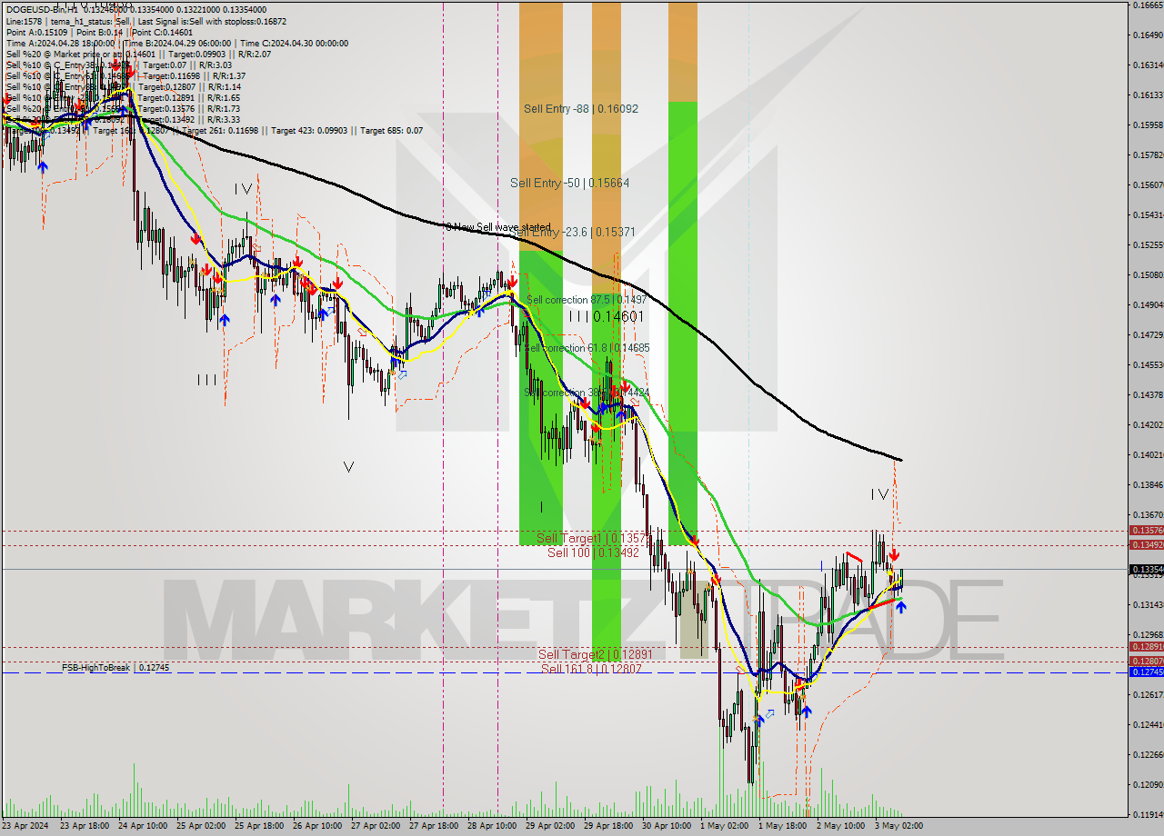 DOGEUSD-Bin MultiTimeframe analysis at date 2024.05.03 12:48