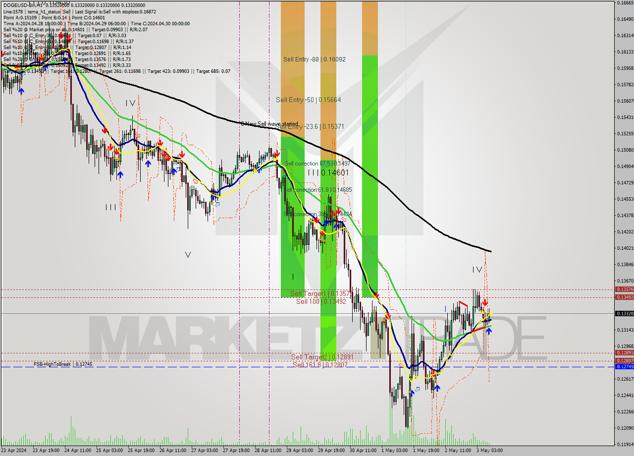 DOGEUSD-Bin MultiTimeframe analysis at date 2024.05.03 13:00