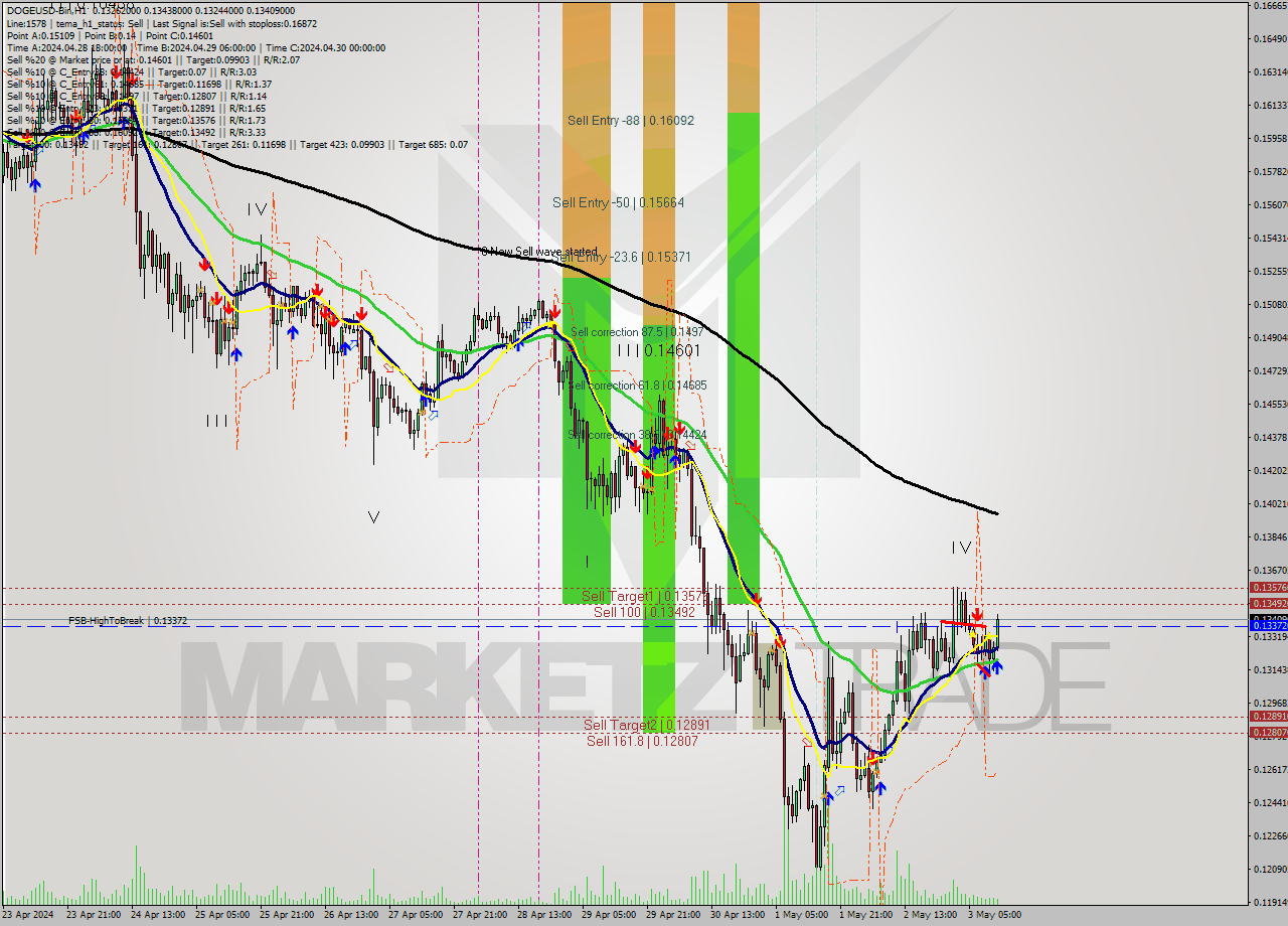 DOGEUSD-Bin MultiTimeframe analysis at date 2024.05.03 15:30