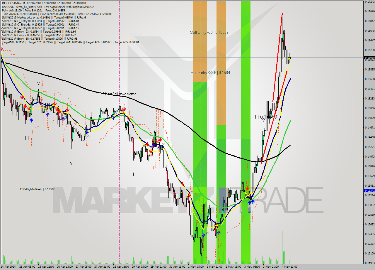 DOGEUSD-Bin MultiTimeframe analysis at date 2024.05.04 23:00