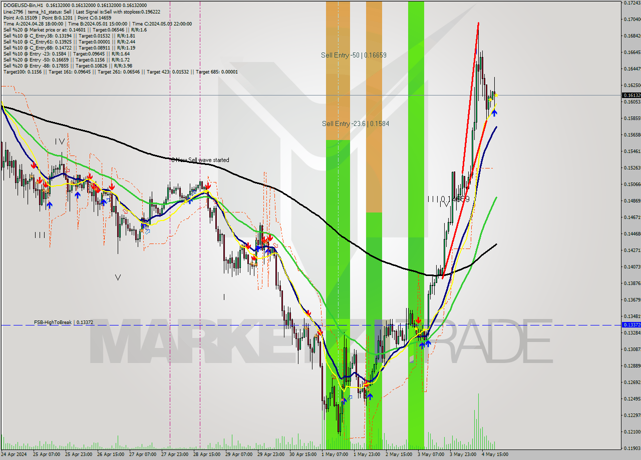 DOGEUSD-Bin MultiTimeframe analysis at date 2024.05.05 01:00
