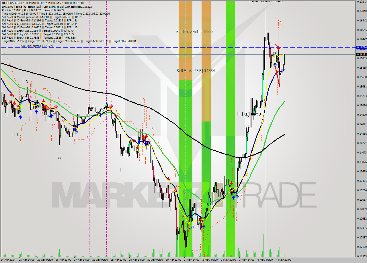 DOGEUSD-Bin MultiTimeframe analysis at date 2024.05.05 08:30