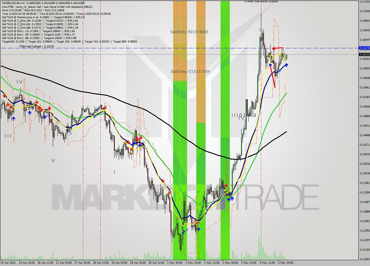 DOGEUSD-Bin MultiTimeframe analysis at date 2024.05.05 14:21