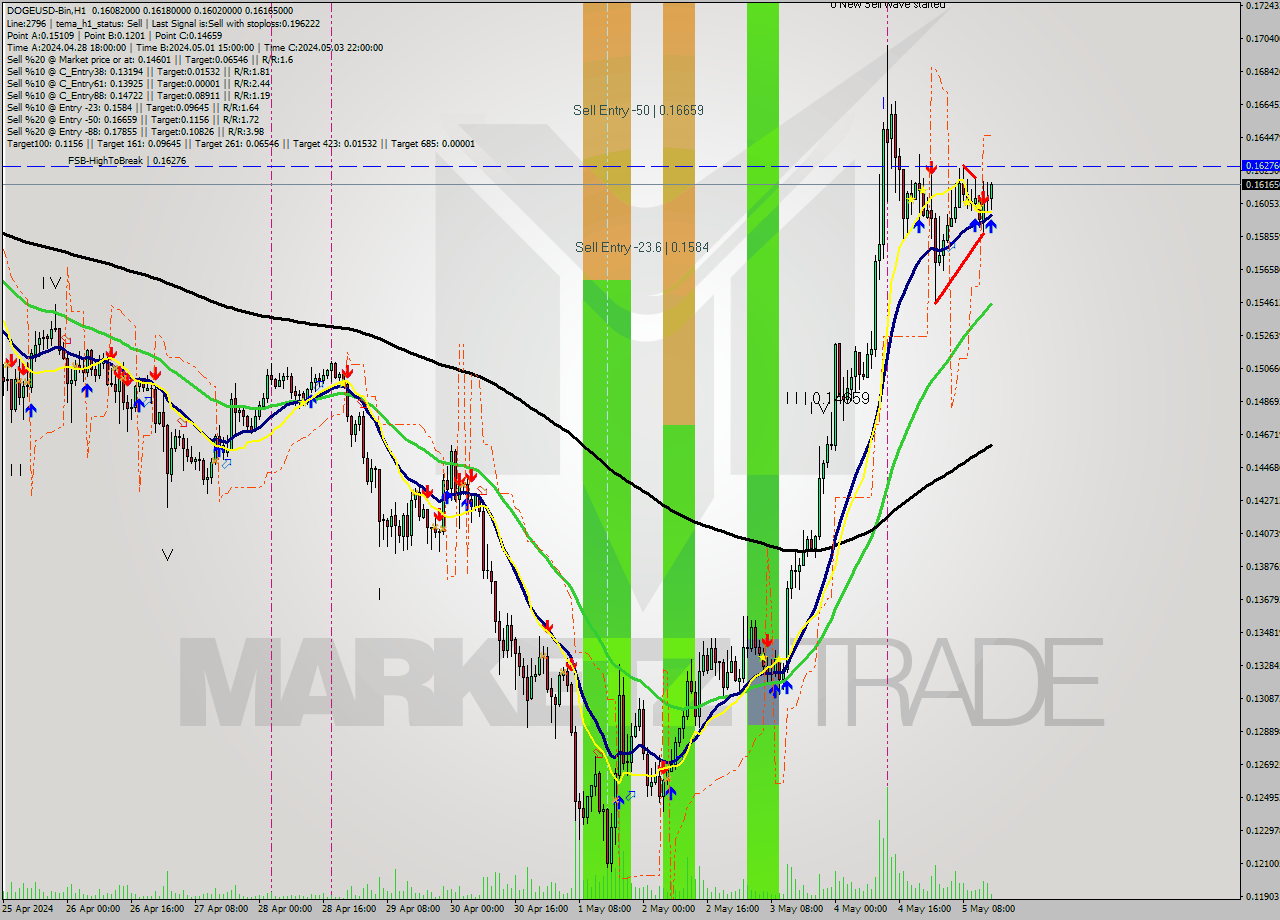 DOGEUSD-Bin MultiTimeframe analysis at date 2024.05.05 18:26