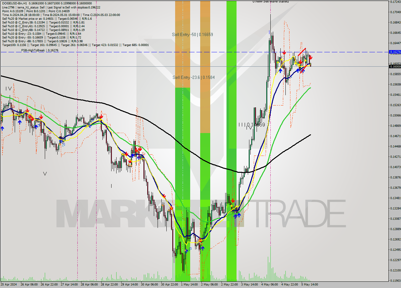 DOGEUSD-Bin MultiTimeframe analysis at date 2024.05.06 00:18