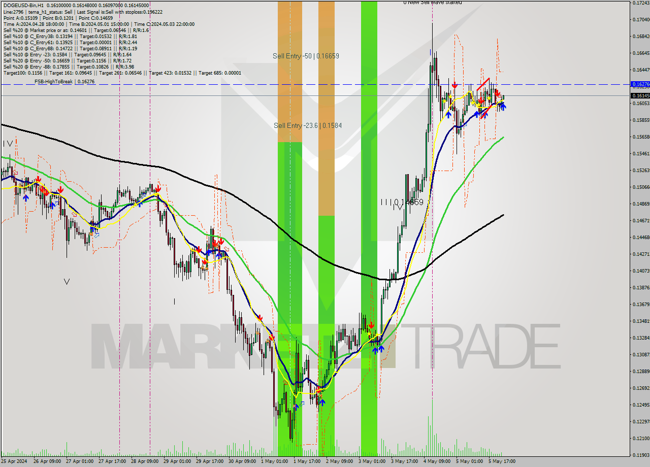 DOGEUSD-Bin MultiTimeframe analysis at date 2024.05.06 03:02