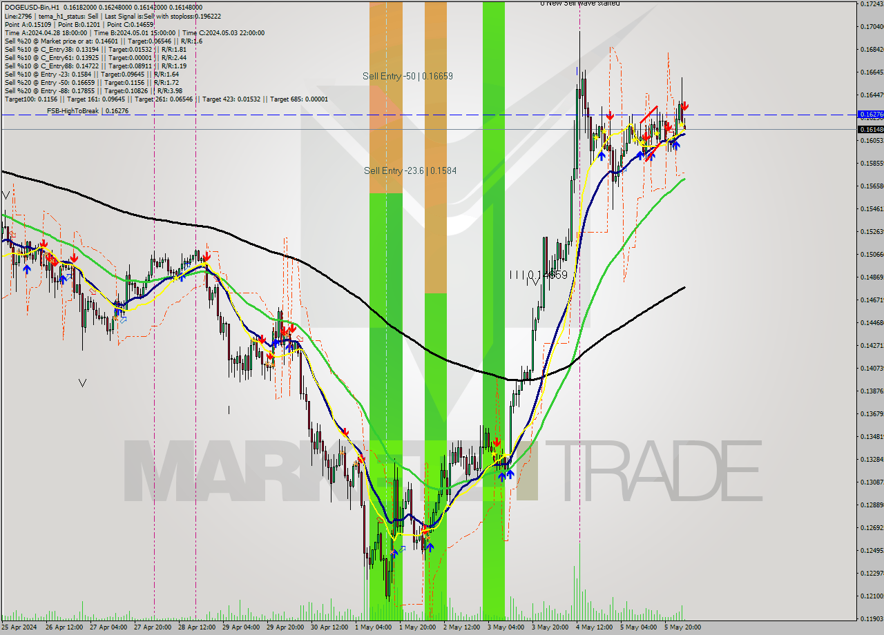 DOGEUSD-Bin MultiTimeframe analysis at date 2024.05.06 06:12