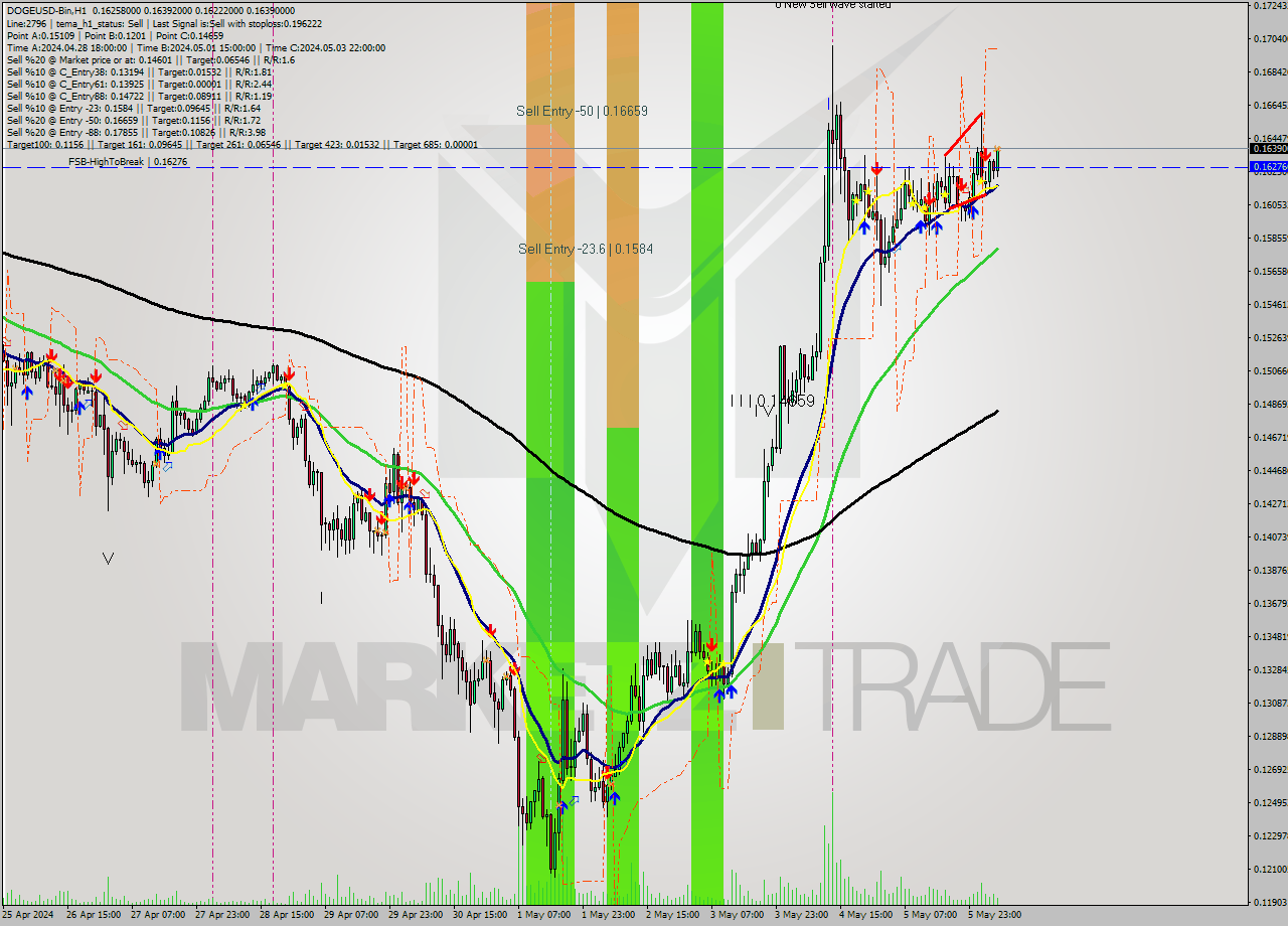 DOGEUSD-Bin MultiTimeframe analysis at date 2024.05.06 09:29