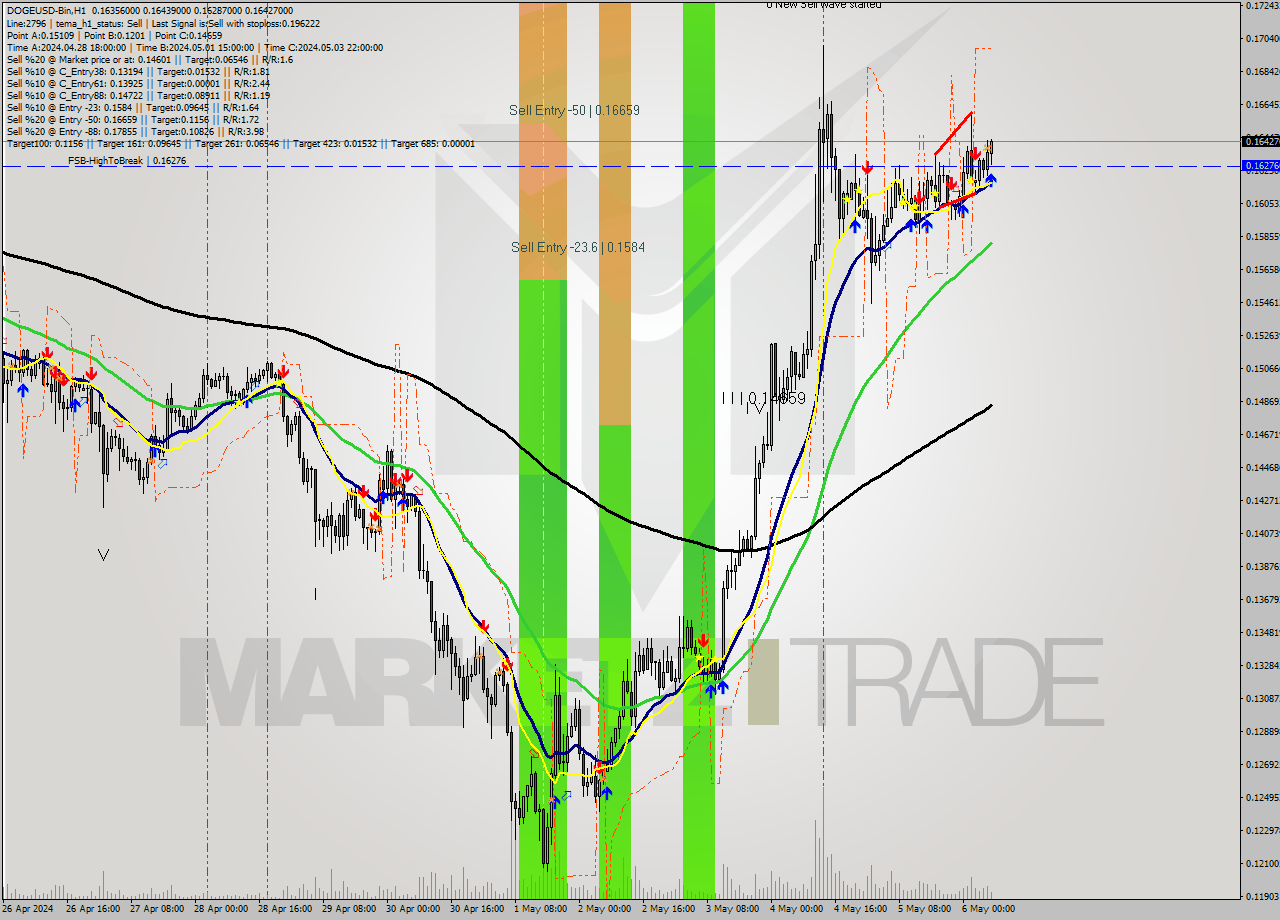 DOGEUSD-Bin MultiTimeframe analysis at date 2024.05.06 10:37