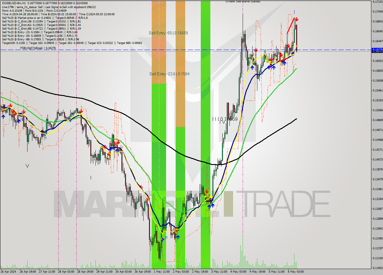 DOGEUSD-Bin MultiTimeframe analysis at date 2024.05.06 13:40
