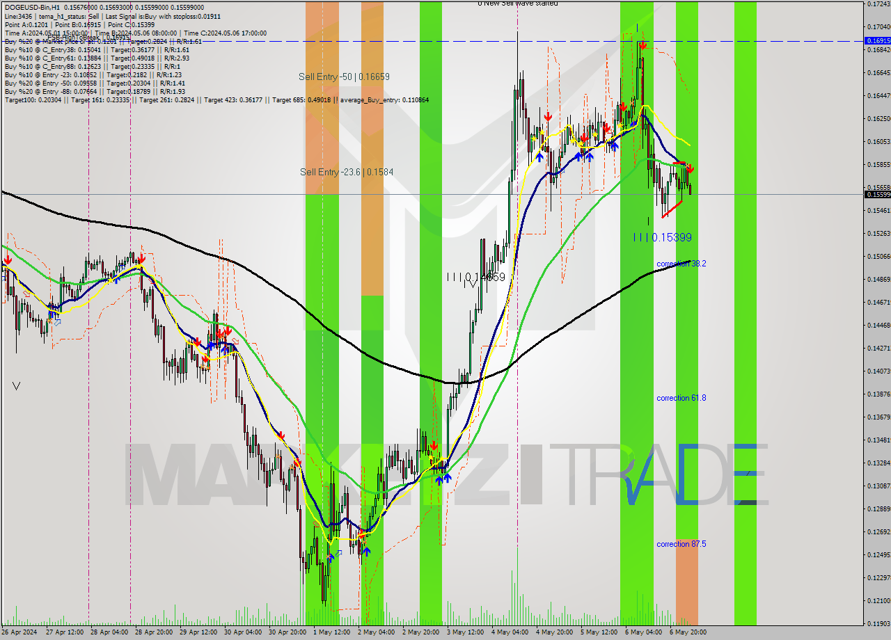 DOGEUSD-Bin MultiTimeframe analysis at date 2024.05.07 06:14