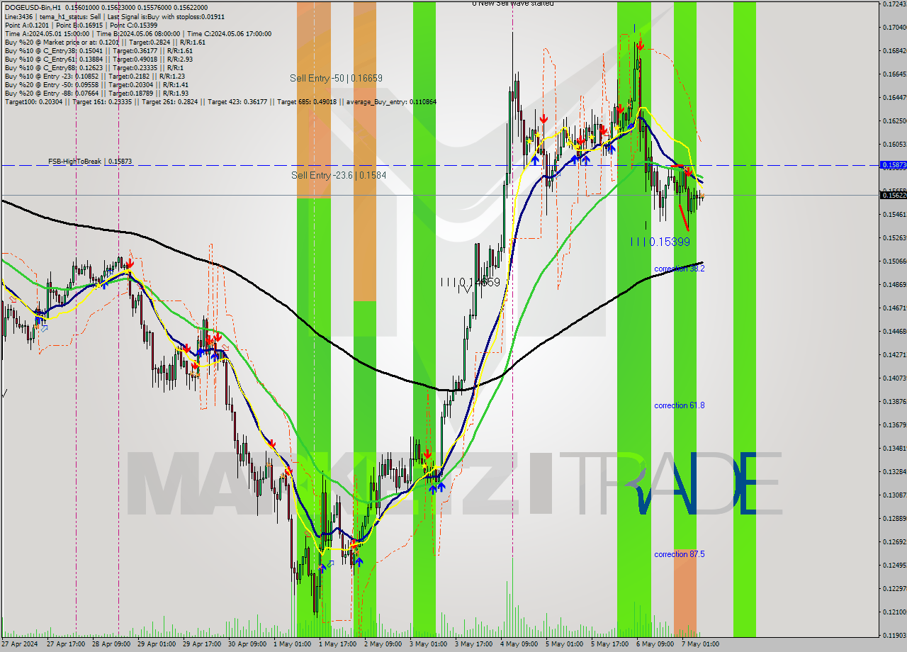 DOGEUSD-Bin MultiTimeframe analysis at date 2024.05.07 11:01