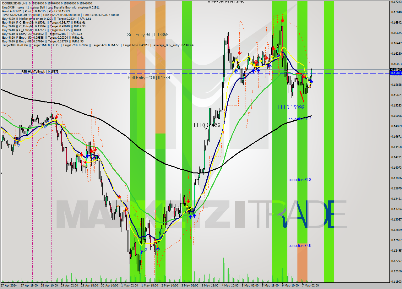 DOGEUSD-Bin MultiTimeframe analysis at date 2024.05.07 12:15