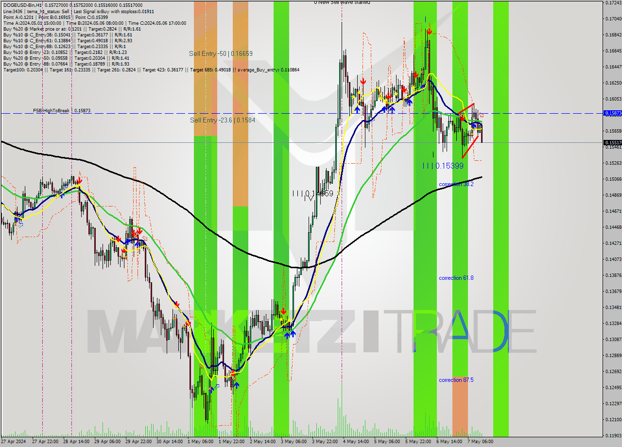 DOGEUSD-Bin MultiTimeframe analysis at date 2024.05.07 16:51