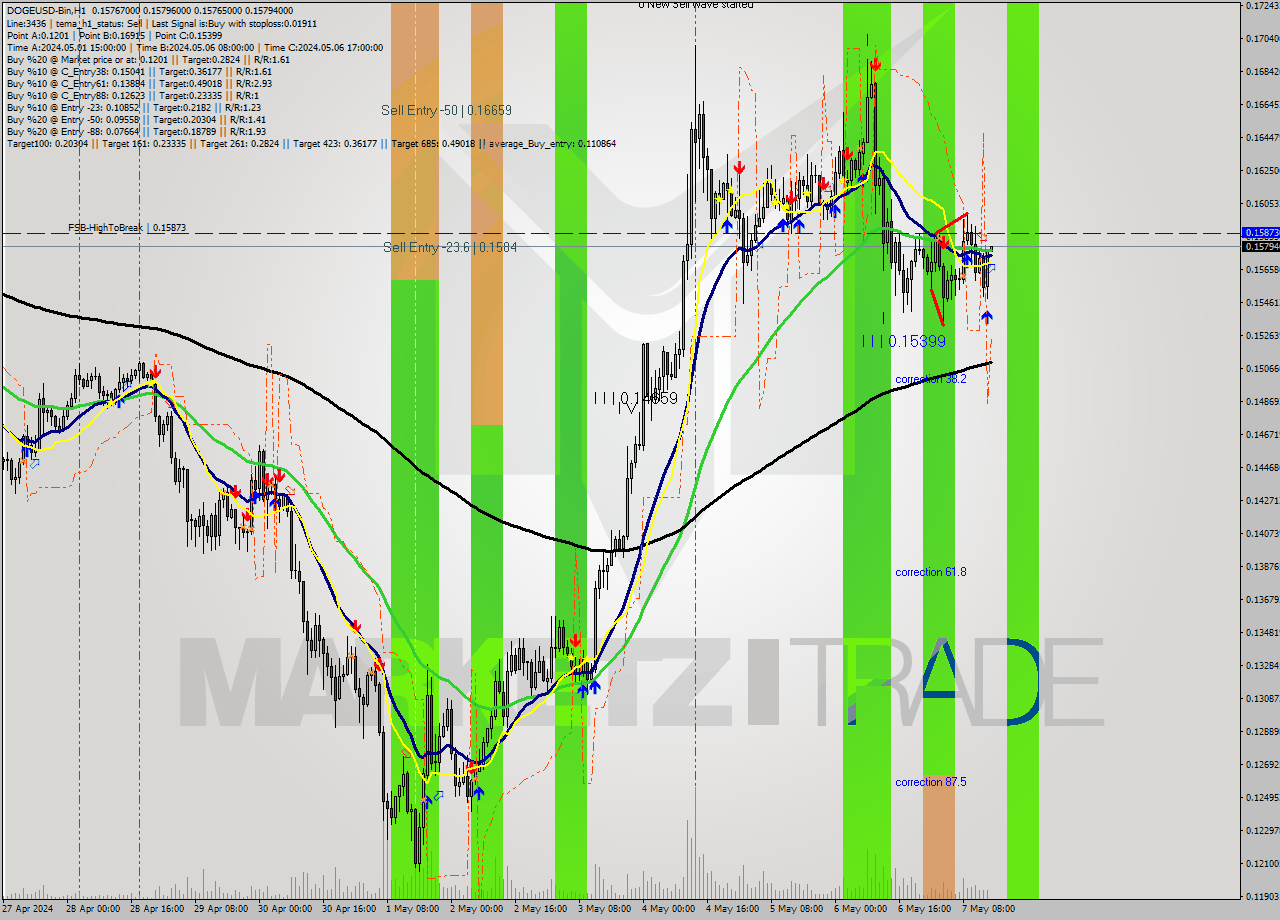 DOGEUSD-Bin MultiTimeframe analysis at date 2024.05.07 18:00
