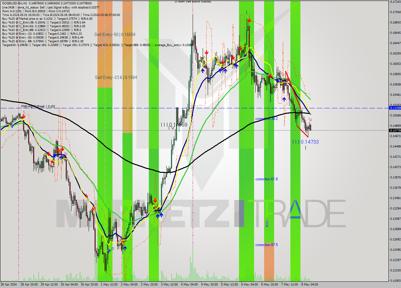 DOGEUSD-Bin MultiTimeframe analysis at date 2024.05.08 14:10