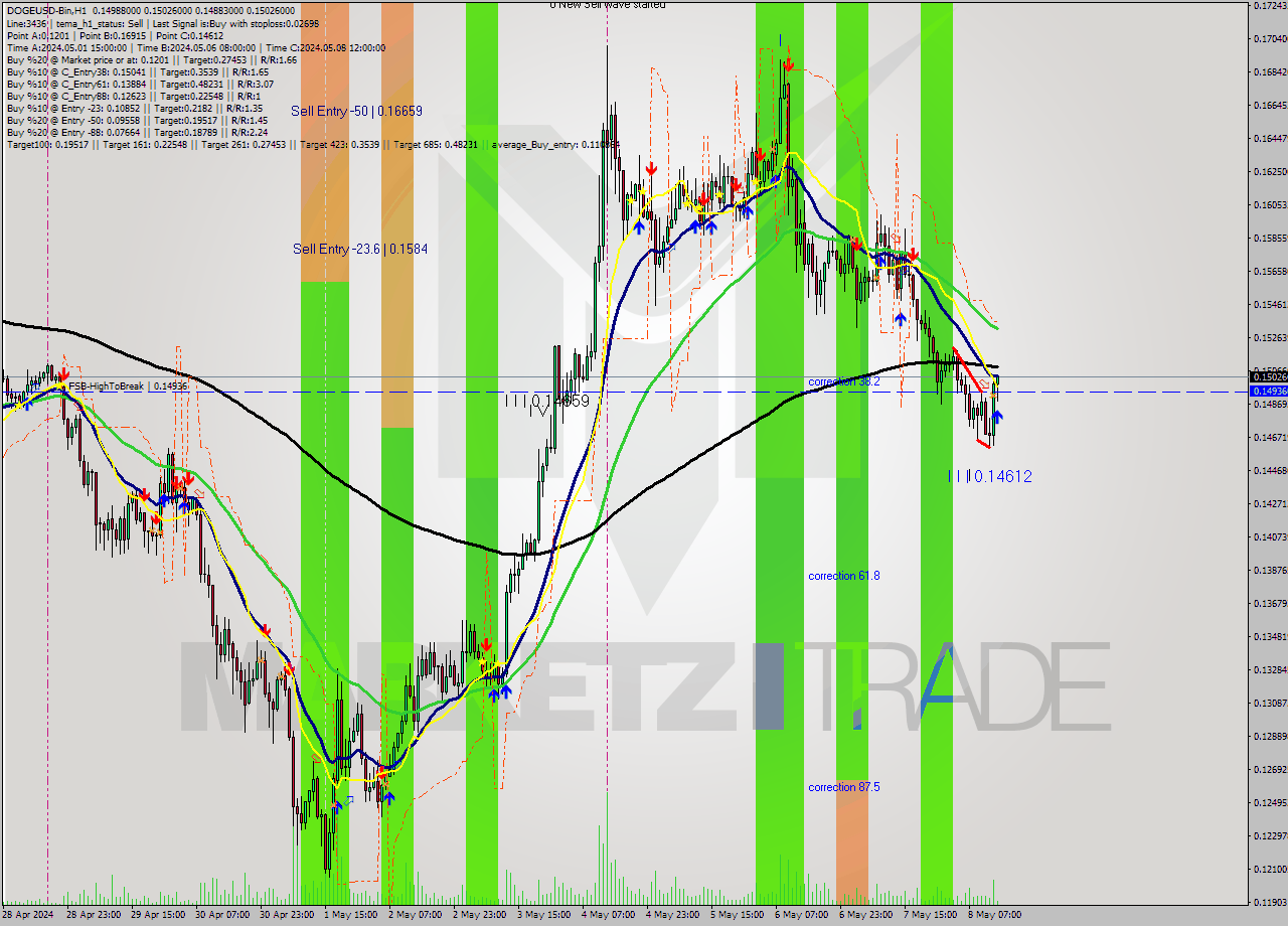 DOGEUSD-Bin MultiTimeframe analysis at date 2024.05.08 17:24