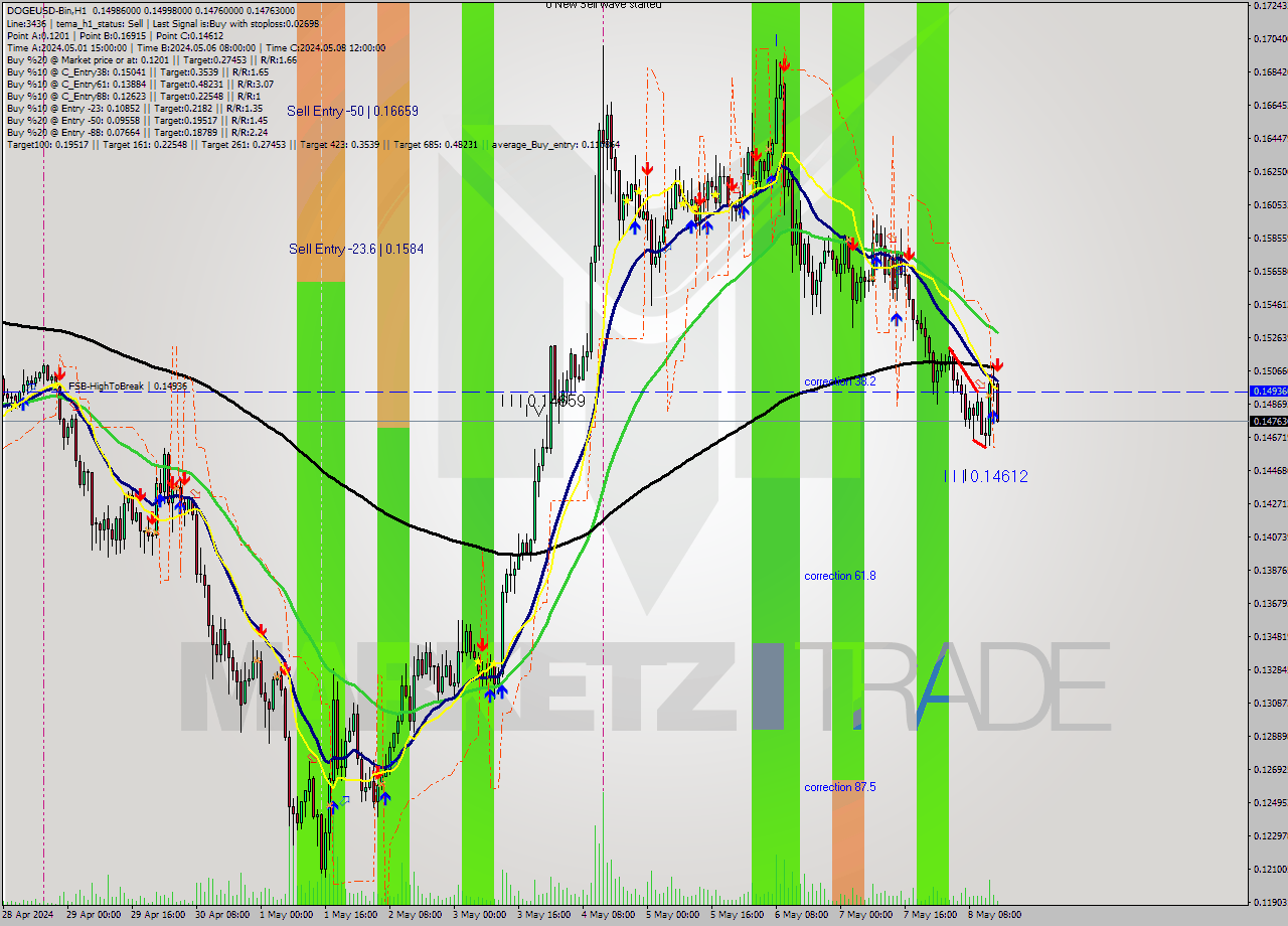 DOGEUSD-Bin MultiTimeframe analysis at date 2024.05.08 18:20