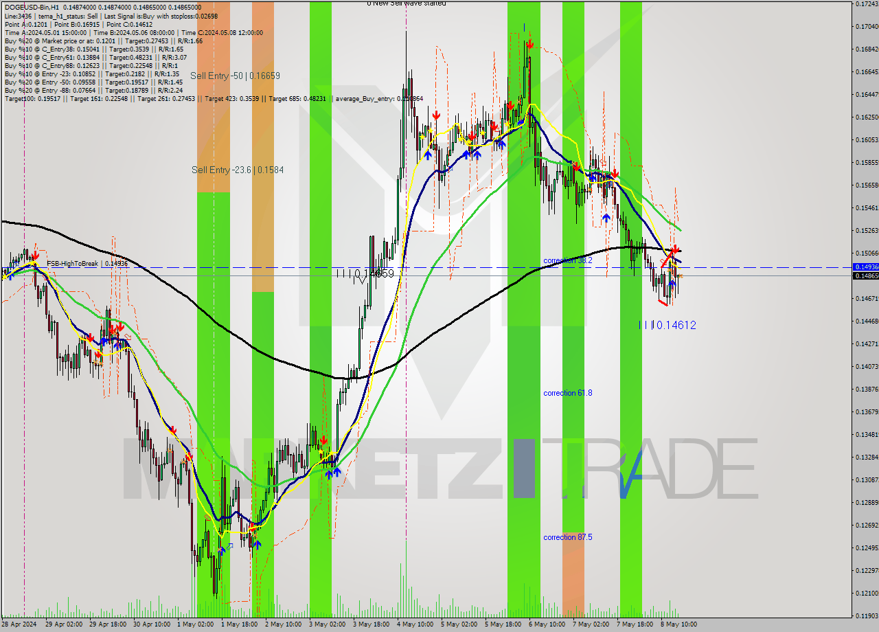 DOGEUSD-Bin MultiTimeframe analysis at date 2024.05.08 20:00