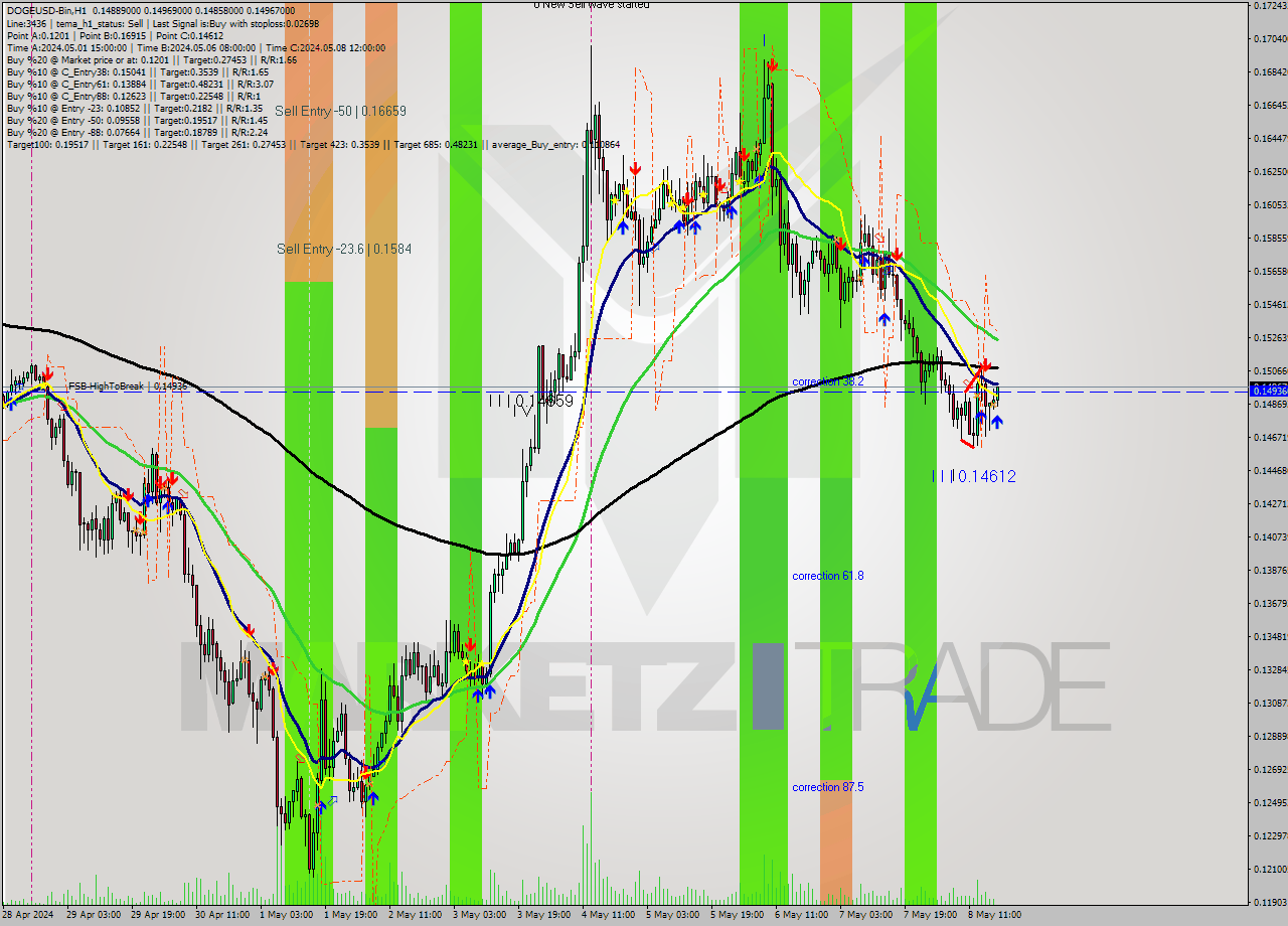 DOGEUSD-Bin MultiTimeframe analysis at date 2024.05.08 21:14