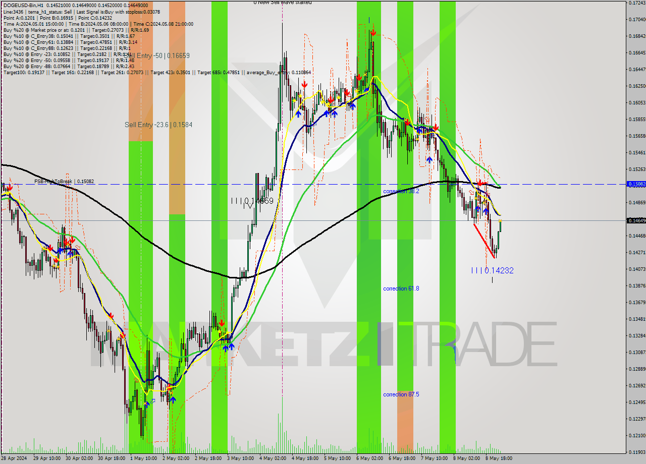 DOGEUSD-Bin MultiTimeframe analysis at date 2024.05.09 04:56