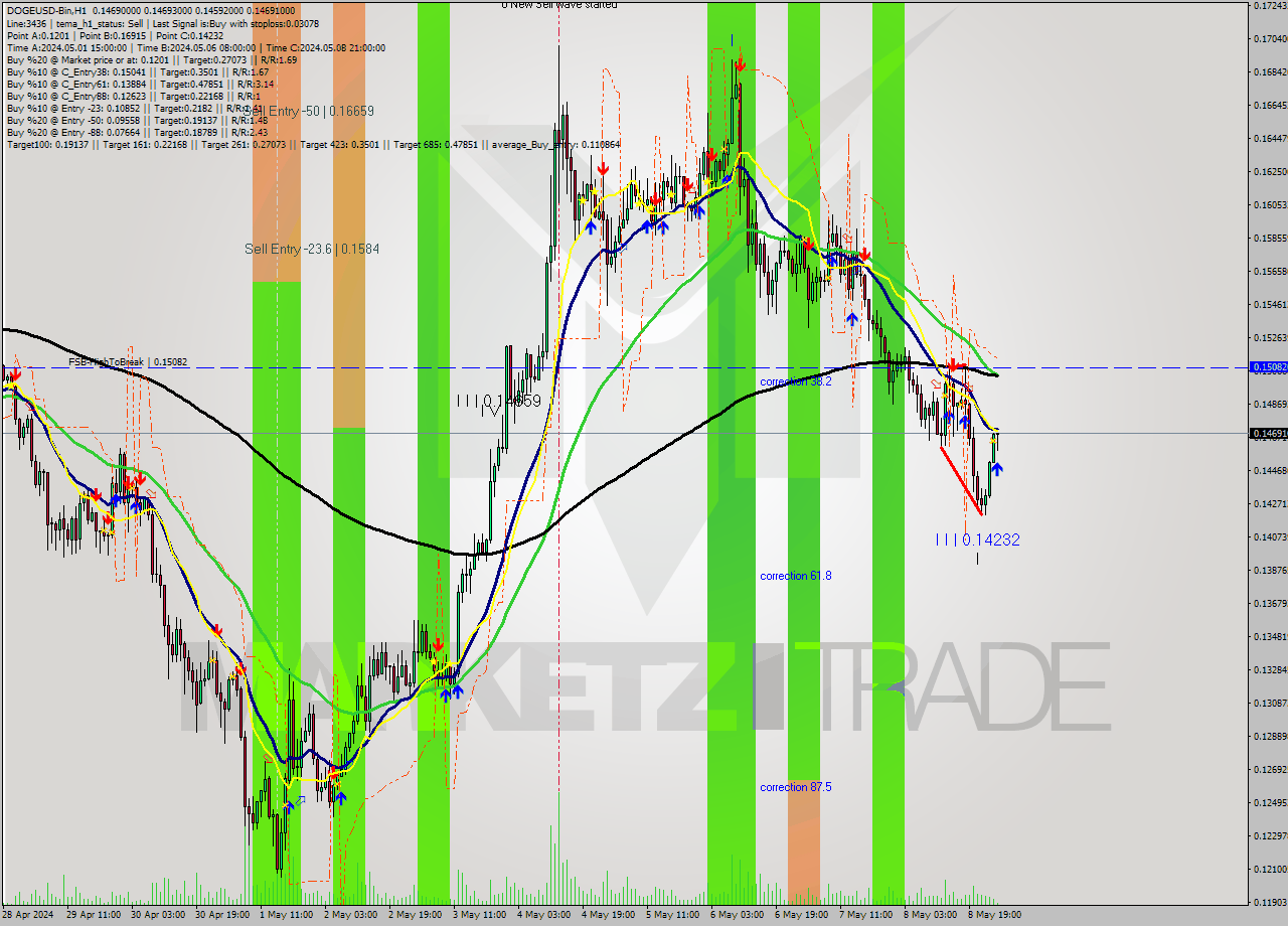DOGEUSD-Bin MultiTimeframe analysis at date 2024.05.09 05:36
